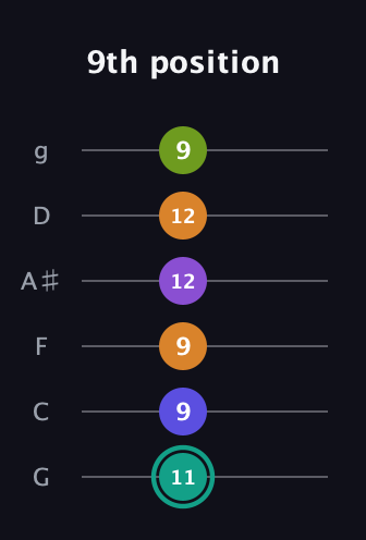 F♯ Augmented 7th Sharp 9th guitar tab — 9th position (11 9 9 12 12 9) in Standard Tuning (EADGBE) · Capo 3