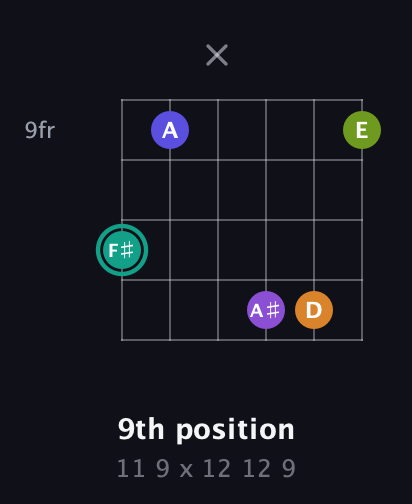 F♯ Augmented 7th Sharp 9th guitar chord — 9th position (11 9 x 12 12 9) fretboard diagram in Standard Tuning (EADGBE) · Capo 3