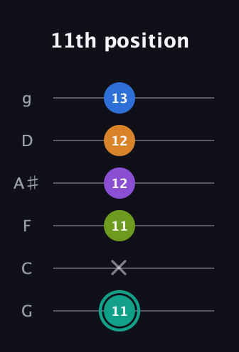 F♯ Augmented 9th Added 2nd guitar tab — 11th position (11 x 11 12 12 13) in Standard Tuning (EADGBE) · Capo 3