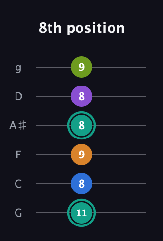 F♯ Augmented 9th Flat 13th guitar tab — 8th position (11 8 9 8 8 9) in Standard Tuning (EADGBE) · Capo 3