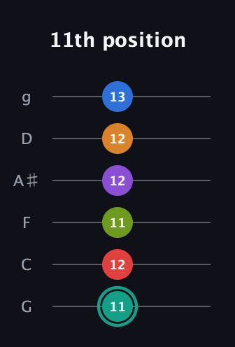 F♯ Augmented 9th Flat 5th guitar tab — 11th position (11 12 11 12 12 13) in Standard Tuning (EADGBE) · Capo 3