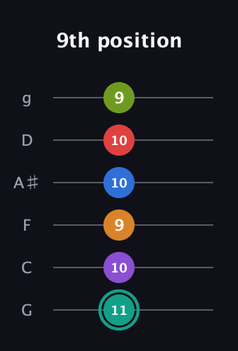 F♯ Augmented 9th Flat 5th guitar tab — 9th position (11 10 9 10 10 9) in Standard Tuning (EADGBE) · Capo 3