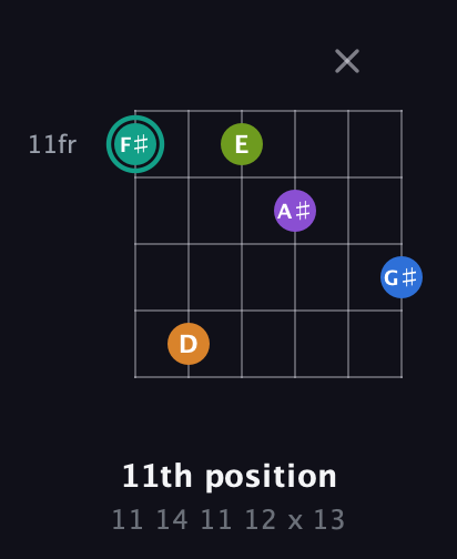 F♯ Augmented 9th Sharp 13th guitar chord — 11th position (11 14 11 12 x 13) fretboard diagram in Standard Tuning (EADGBE) · Capo 3