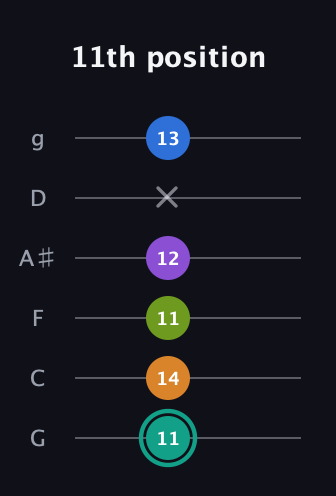 F♯ Augmented 9th Sharp 13th guitar tab — 11th position (11 14 11 12 x 13) in Standard Tuning (EADGBE) · Capo 3
