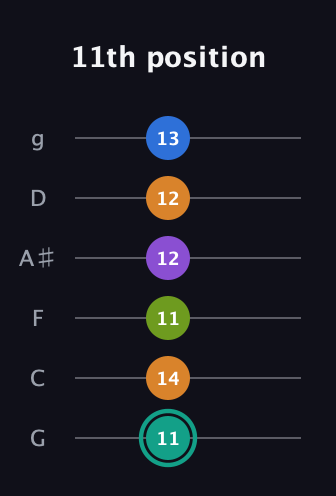 F♯ Augmented 9th Sharp 13th guitar tab — 11th position (11 14 11 12 12 13) in Standard Tuning (EADGBE) · Capo 3