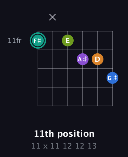 F♯ Augmented 9th Sharp 13th guitar chord — 11th position (11 x 11 12 12 13) fretboard diagram in Standard Tuning (EADGBE) · Capo 3