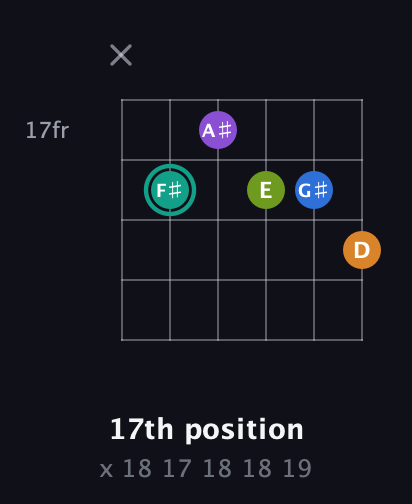 F♯ Augmented 9th Sharp 13th guitar chord — 17th position (x 18 17 18 18 19) fretboard diagram in Standard Tuning (EADGBE) · Capo 3