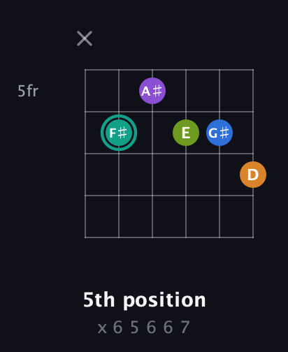 F♯ Augmented 9th Sharp 13th guitar chord — 5th position (x 6 5 6 6 7) fretboard diagram in Standard Tuning (EADGBE) · Capo 3