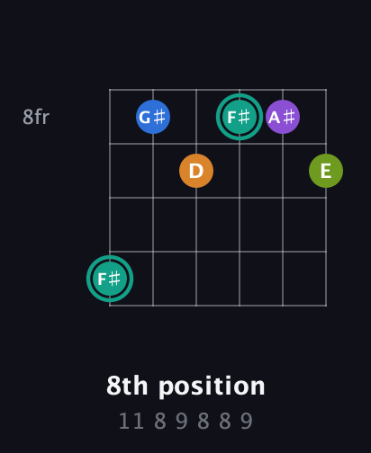F♯ Augmented 9th Sharp 13th guitar chord — 8th position (11 8 9 8 8 9) fretboard diagram in Standard Tuning (EADGBE) · Capo 3