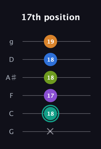 F♯ Augmented 9th guitar tab — 17th position (x 18 17 18 18 19) in Standard Tuning (EADGBE) · Capo 3
