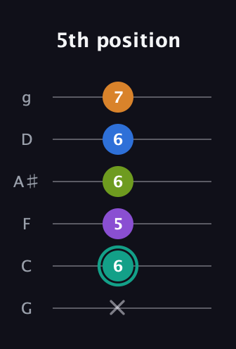 F♯ Augmented 9th guitar tab — 5th position (x 6 5 6 6 7) in Standard Tuning (EADGBE) · Capo 3