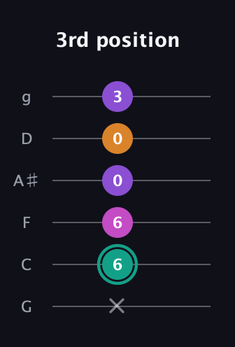 F♯ Augmented Added 11th guitar tab — 3rd position (x 6 6 0 0 3) in Standard Tuning (EADGBE) · Capo 3