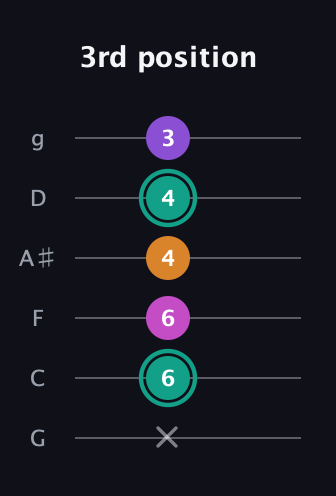 F♯ Augmented Added 11th guitar tab — 3rd position (x 6 6 4 4 3) in Standard Tuning (EADGBE) · Capo 3