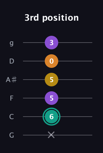 F♯ Augmented Added 13th guitar tab — 3rd position (x 6 5 5 0 3) in Standard Tuning (EADGBE) · Capo 3