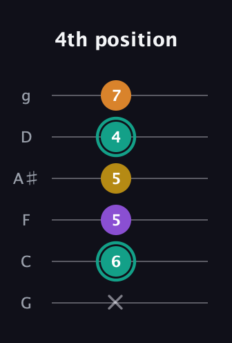F♯ Augmented Added 13th guitar tab — 4th position (x 6 5 5 4 7) in Standard Tuning (EADGBE) · Capo 3
