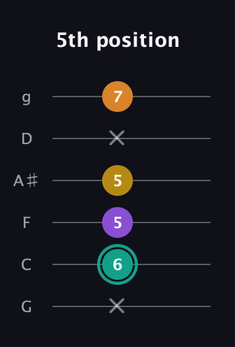 F♯ Augmented Added 13th guitar tab — 5th position (x 6 5 5 x 7) in Standard Tuning (EADGBE) · Capo 3
