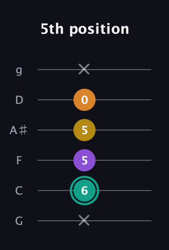 F♯ Augmented Added 13th guitar tab — 5th position (x 6 5 5 0 x) in Standard Tuning (EADGBE) · Capo 3