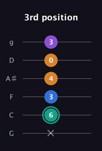F♯ Augmented Added 2nd guitar tab — 3rd position (x 6 3 4 0 3) in Standard Tuning (EADGBE) · Capo 3