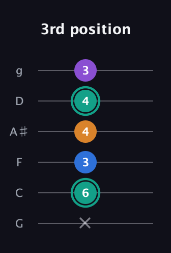 F♯ Augmented Added 2nd guitar tab — 3rd position (x 6 3 4 4 3) in Standard Tuning (EADGBE) · Capo 3
