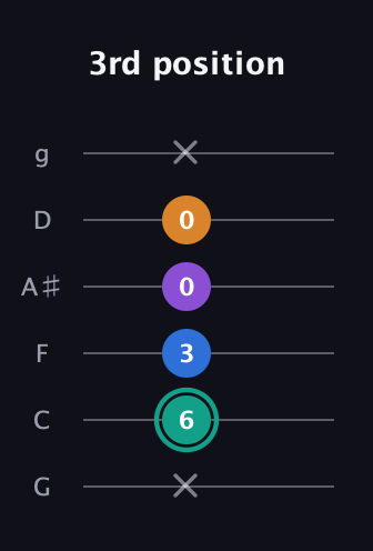 F♯ Augmented Added 2nd guitar tab — 3rd position (x 6 3 0 0 x) in Standard Tuning (EADGBE) · Capo 3
