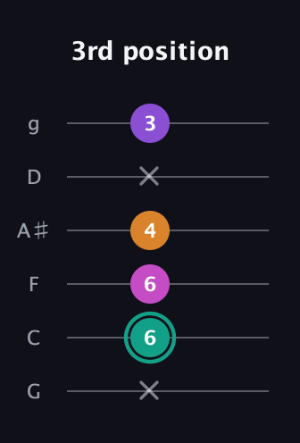 F♯ Augmented Added 4th guitar tab — 3rd position (x 6 6 4 x 3) in Standard Tuning (EADGBE) · Capo 3