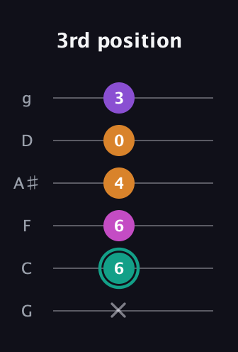 F♯ Augmented Added 4th guitar tab — 3rd position (x 6 6 4 0 3) in Standard Tuning (EADGBE) · Capo 3
