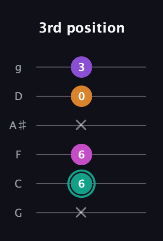 F♯ Augmented Added 4th guitar tab — 3rd position (x 6 6 x 0 3) in Standard Tuning (EADGBE) · Capo 3