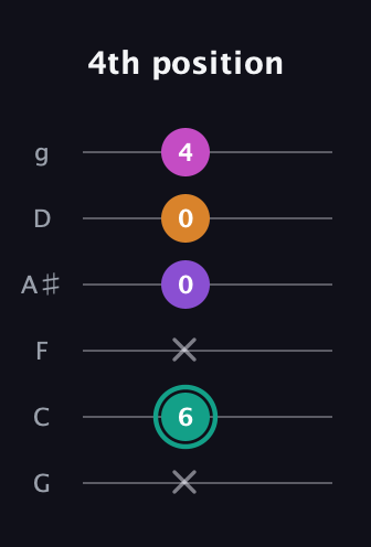 F♯ Augmented Added 4th guitar tab — 4th position (x 6 x 0 0 4) in Standard Tuning (EADGBE) · Capo 3