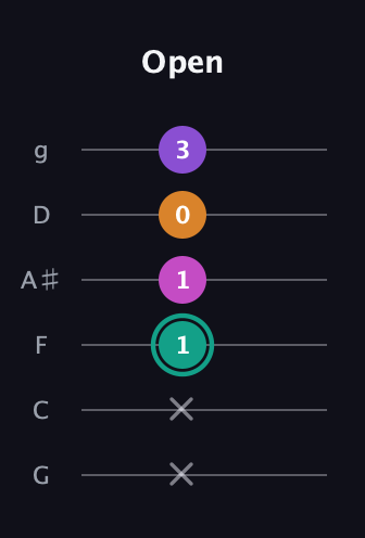 F♯ Augmented Added 4th guitar tab — Open (x x 1 1 0 3) in Standard Tuning (EADGBE) · Capo 3