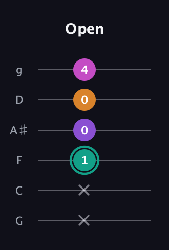 F♯ Augmented Added 4th guitar tab — Open (x x 1 0 0 4) in Standard Tuning (EADGBE) · Capo 3