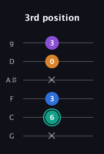 F♯ Augmented Added 9th guitar tab — 3rd position (x 6 3 x 0 3) in Standard Tuning (EADGBE) · Capo 3