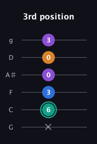 F♯ Augmented Added 9th guitar tab — 3rd position (x 6 3 0 0 3) in Standard Tuning (EADGBE) · Capo 3