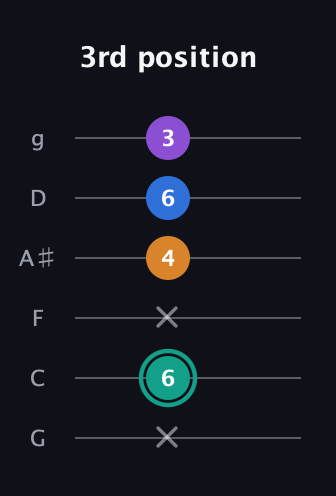 F♯ Augmented Added 9th guitar tab — 3rd position (x 6 x 4 6 3) in Standard Tuning (EADGBE) · Capo 3