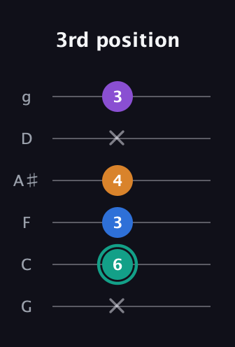 F♯ Augmented Added 9th guitar tab — 3rd position (x 6 3 4 x 3) in Standard Tuning (EADGBE) · Capo 3