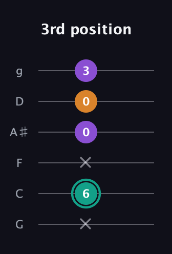 F♯ Augmented Flat 13th guitar tab — 3rd position (x 6 x 0 0 3) in Standard Tuning (EADGBE) · Capo 3