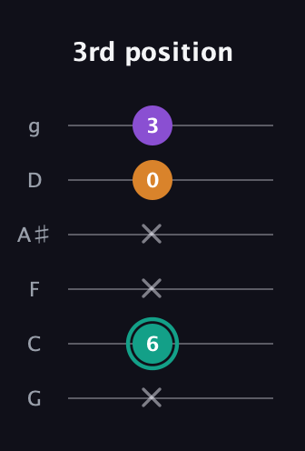 F♯ Augmented Flat 13th guitar tab — 3rd position (x 6 x x 0 3) in Standard Tuning (EADGBE) · Capo 3