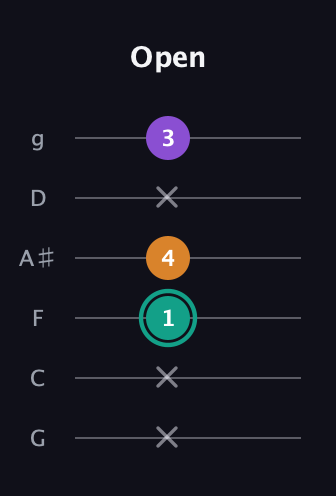 F♯ Augmented Flat 13th guitar tab — Open (x x 1 4 x 3) in Standard Tuning (EADGBE) · Capo 3