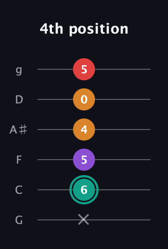 F♯ Augmented Flat 5th guitar tab — 4th position (x 6 5 4 0 5) in Standard Tuning (EADGBE) · Capo 3