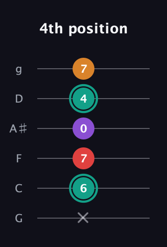 F♯ Augmented Flat 5th guitar tab — 4th position (x 6 7 0 4 7) in Standard Tuning (EADGBE) · Capo 3