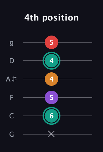 F♯ Augmented Flat 5th guitar tab — 4th position (x 6 5 4 4 5) in Standard Tuning (EADGBE) · Capo 3