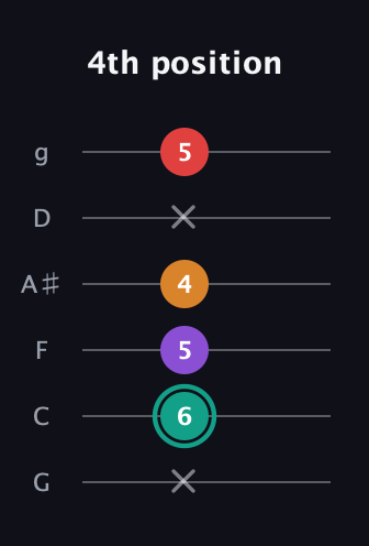 F♯ Augmented Flat 5th guitar tab — 4th position (x 6 5 4 x 5) in Standard Tuning (EADGBE) · Capo 3