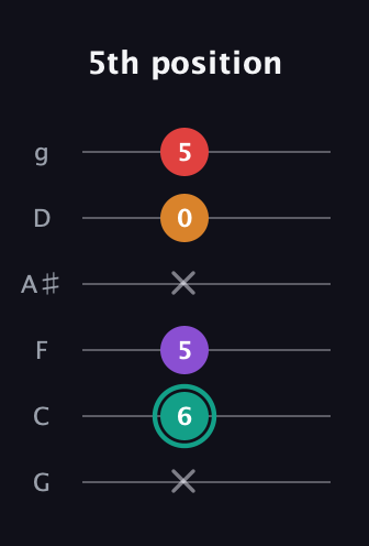 F♯ Augmented Flat 5th guitar tab — 5th position (x 6 5 x 0 5) in Standard Tuning (EADGBE) · Capo 3