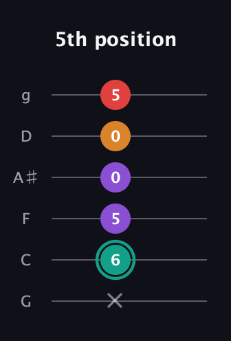 F♯ Augmented Flat 5th guitar tab — 5th position (x 6 5 0 0 5) in Standard Tuning (EADGBE) · Capo 3