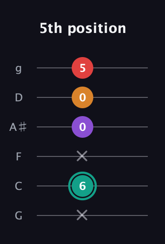 F♯ Augmented Flat 5th guitar tab — 5th position (x 6 x 0 0 5) in Standard Tuning (EADGBE) · Capo 3