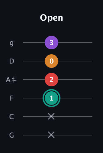 F♯ Augmented Flat 5th guitar tab — Open (x x 1 2 0 3) in Standard Tuning (EADGBE) · Capo 3