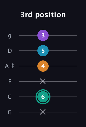 F♯ Augmented Flat 9th guitar tab — 3rd position (x 6 x 4 5 3) in Standard Tuning (EADGBE) · Capo 3