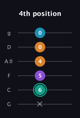 F♯ Augmented Flat 9th guitar tab — 4th position (x 6 5 4 0 0) in Standard Tuning (EADGBE) · Capo 3