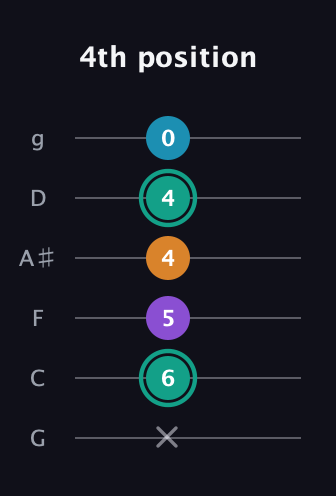 F♯ Augmented Flat 9th guitar tab — 4th position (x 6 5 4 4 0) in Standard Tuning (EADGBE) · Capo 3