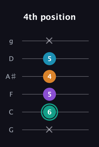 F♯ Augmented Flat 9th guitar tab — 4th position (x 6 5 4 5 x) in Standard Tuning (EADGBE) · Capo 3