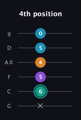F♯ Augmented Flat 9th guitar tab — 4th position (x 6 5 4 5 0) in Standard Tuning (EADGBE) · Capo 3
